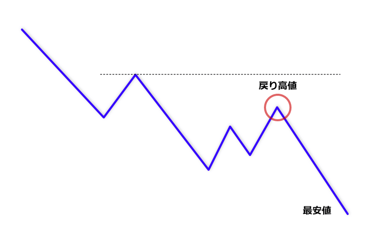 下降トレンド中の戻り高値1