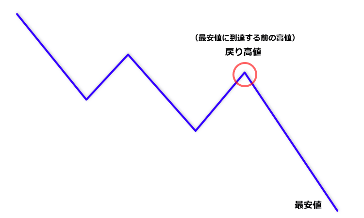 下降トレンド中の戻り高値1