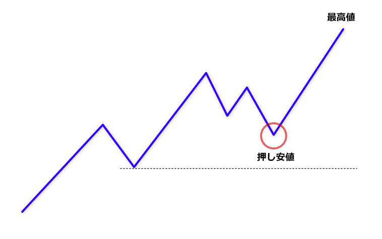 上昇トレンド中の押し安値3