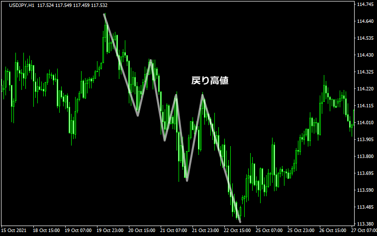 下降トレンド中の戻り高値1