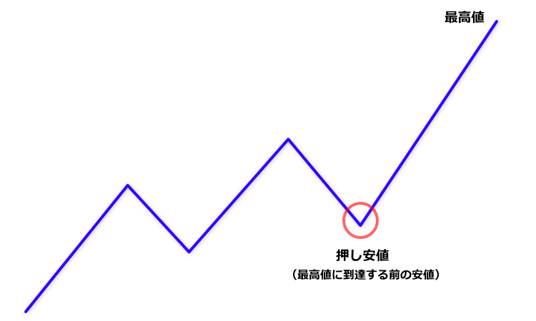 上昇トレンド中の押し安値1